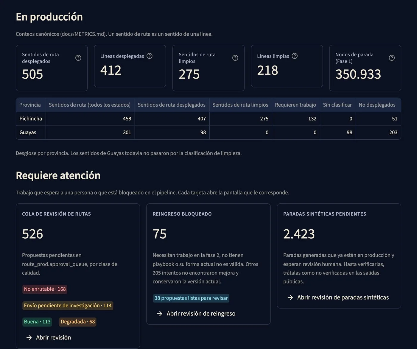 Resumen: conteos canónicos por provincia y el trabajo que necesita atención
